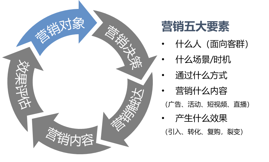 營銷五大要素