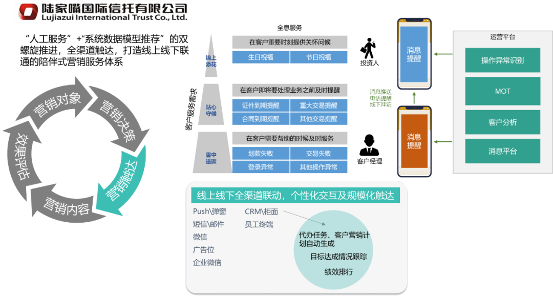 營銷觸達示例