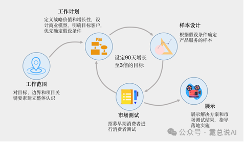 制定工作計劃和實現(xiàn)業(yè)務增長的步驟