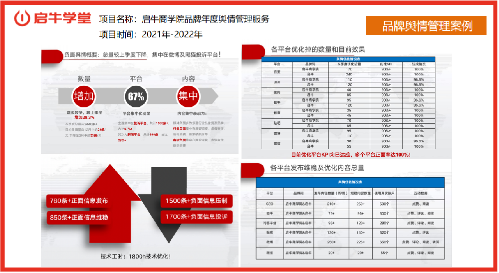 品牌輿情管理案例：啟牛學(xué)堂